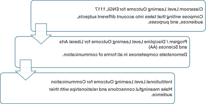 Flow chart of how Classroom-Level Learning Outcomes, flow into Program/Discipline-Level Learning Outcomes, and then flow into Institutional-Level Learning Outcomes